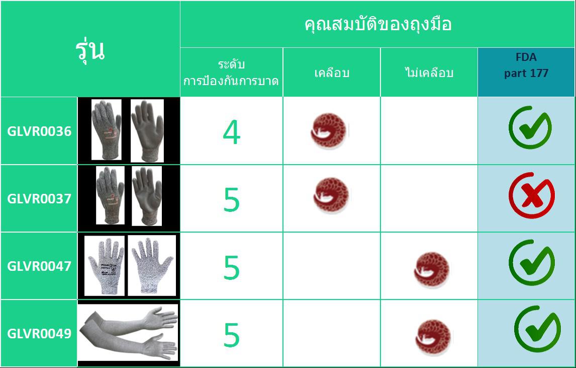 ถุงมือกันบาด