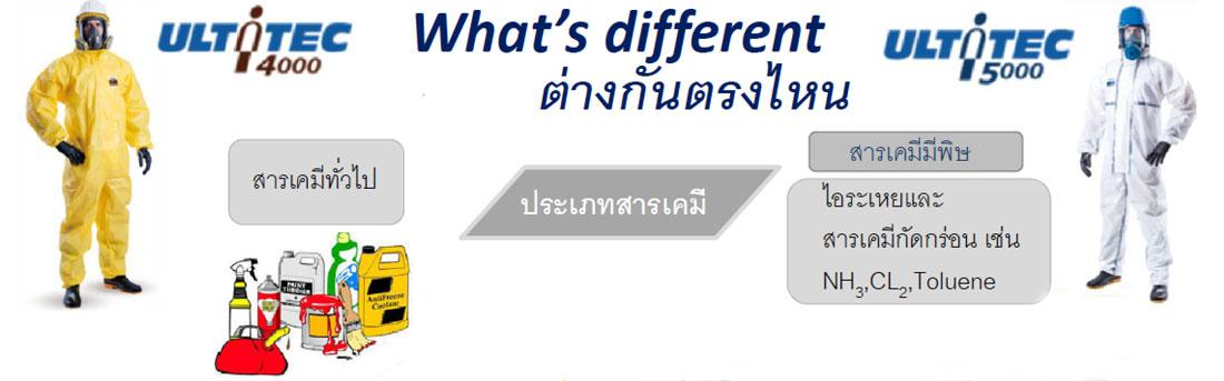 ชุดกันสารเคมีรุ่นใหม่